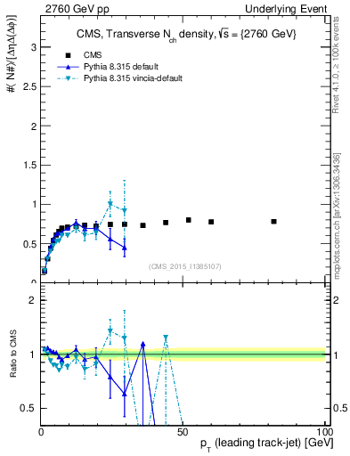 Plot of nch-vs-pt-trns in 2760 GeV pp collisions