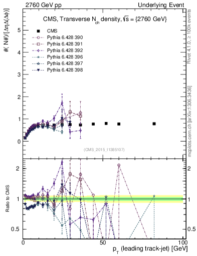 Plot of nch-vs-pt-trns in 2760 GeV pp collisions