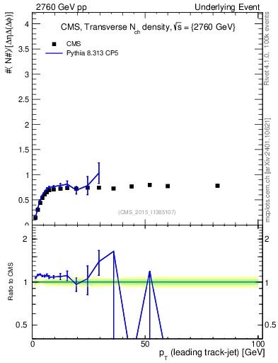 Plot of nch-vs-pt-trns in 2760 GeV pp collisions