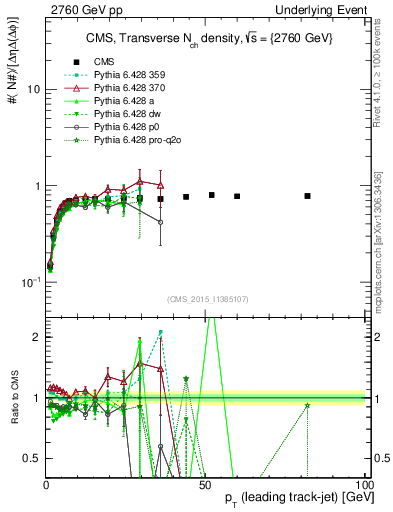 Plot of nch-vs-pt-trns in 2760 GeV pp collisions