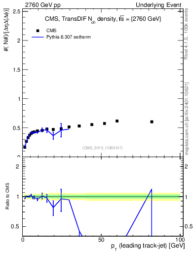 Plot of nch-vs-pt-trnsDiff in 2760 GeV pp collisions