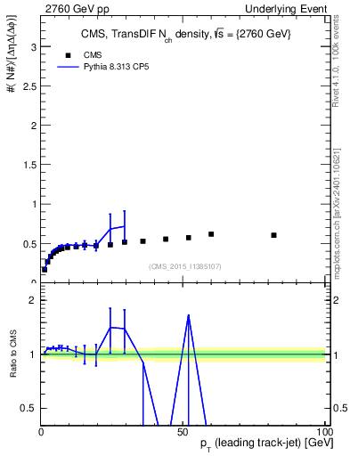Plot of nch-vs-pt-trnsDiff in 2760 GeV pp collisions