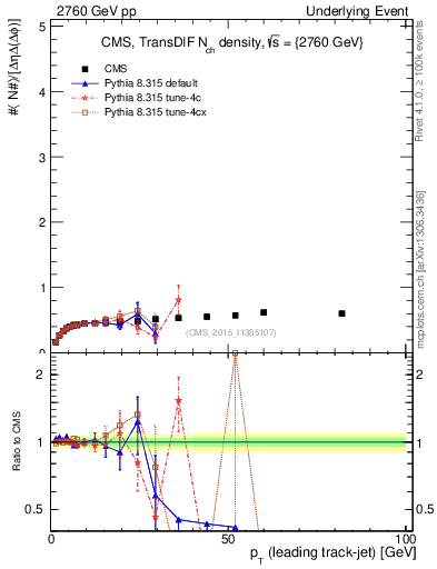 Plot of nch-vs-pt-trnsDiff in 2760 GeV pp collisions