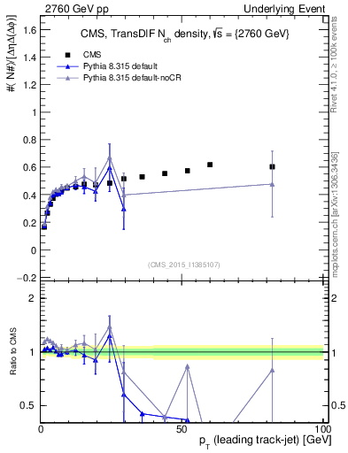 Plot of nch-vs-pt-trnsDiff in 2760 GeV pp collisions