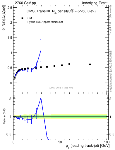 Plot of nch-vs-pt-trnsDiff in 2760 GeV pp collisions