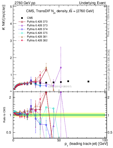 Plot of nch-vs-pt-trnsDiff in 2760 GeV pp collisions