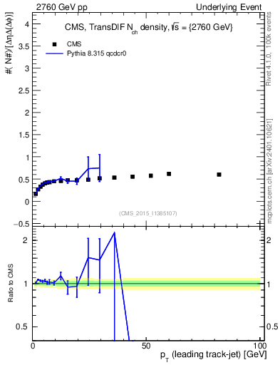 Plot of nch-vs-pt-trnsDiff in 2760 GeV pp collisions