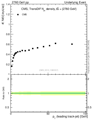 Plot of nch-vs-pt-trnsDiff in 2760 GeV pp collisions