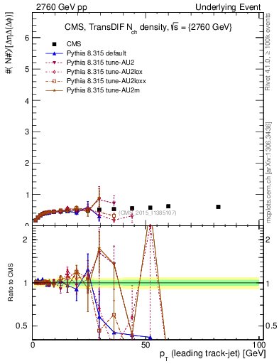 Plot of nch-vs-pt-trnsDiff in 2760 GeV pp collisions