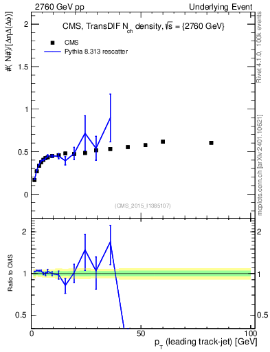 Plot of nch-vs-pt-trnsDiff in 2760 GeV pp collisions