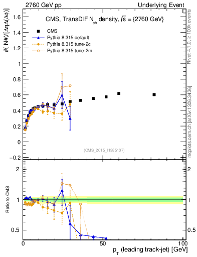 Plot of nch-vs-pt-trnsDiff in 2760 GeV pp collisions