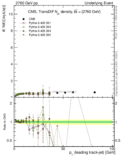 Plot of nch-vs-pt-trnsDiff in 2760 GeV pp collisions