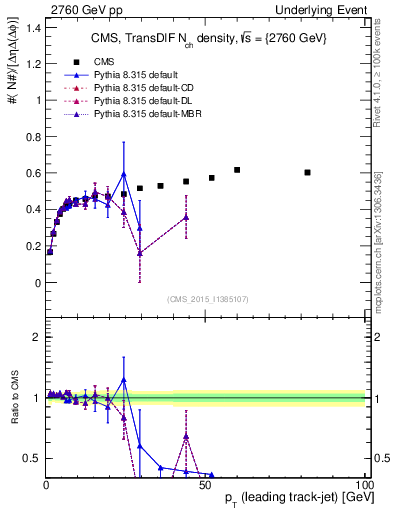 Plot of nch-vs-pt-trnsDiff in 2760 GeV pp collisions