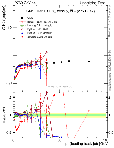 Plot of nch-vs-pt-trnsDiff in 2760 GeV pp collisions