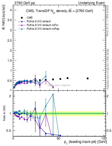 Plot of nch-vs-pt-trnsDiff in 2760 GeV pp collisions