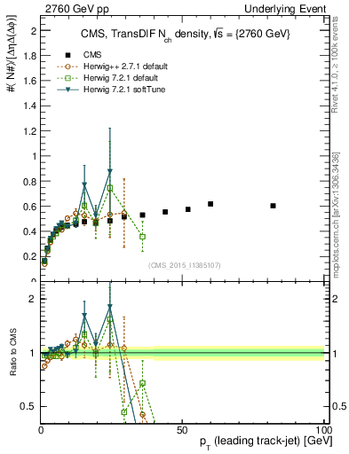 Plot of nch-vs-pt-trnsDiff in 2760 GeV pp collisions