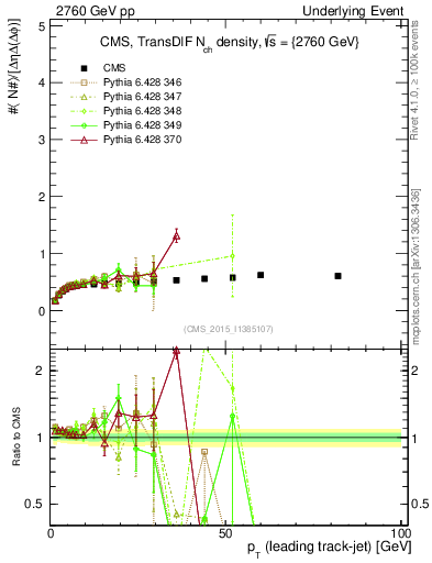 Plot of nch-vs-pt-trnsDiff in 2760 GeV pp collisions