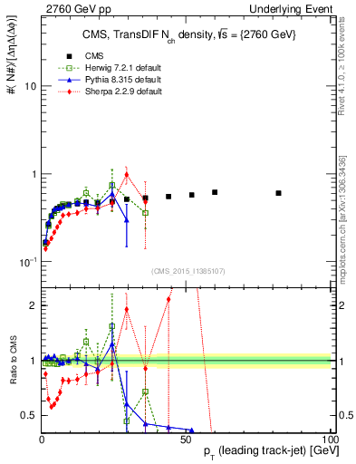 Plot of nch-vs-pt-trnsDiff in 2760 GeV pp collisions