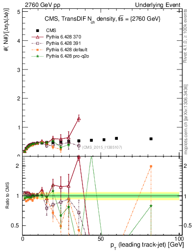 Plot of nch-vs-pt-trnsDiff in 2760 GeV pp collisions