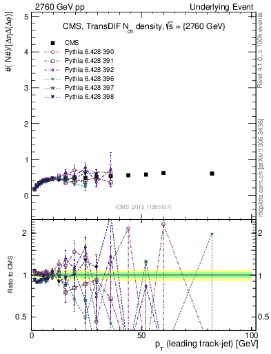 Plot of nch-vs-pt-trnsDiff in 2760 GeV pp collisions