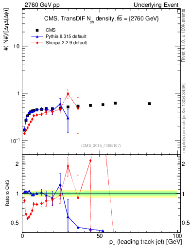 Plot of nch-vs-pt-trnsDiff in 2760 GeV pp collisions