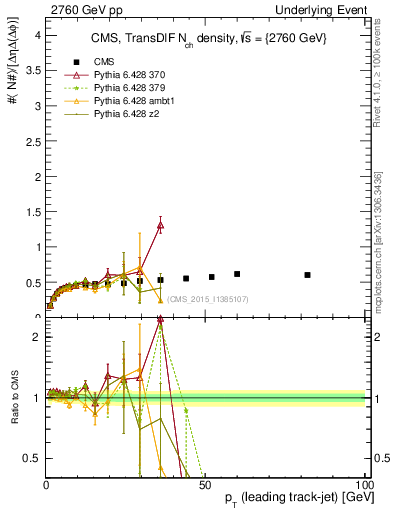Plot of nch-vs-pt-trnsDiff in 2760 GeV pp collisions