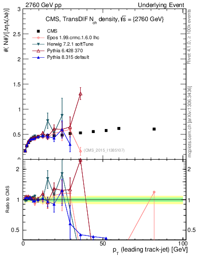 Plot of nch-vs-pt-trnsDiff in 2760 GeV pp collisions