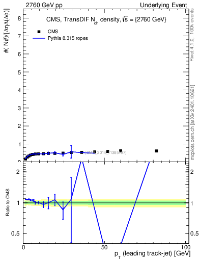 Plot of nch-vs-pt-trnsDiff in 2760 GeV pp collisions
