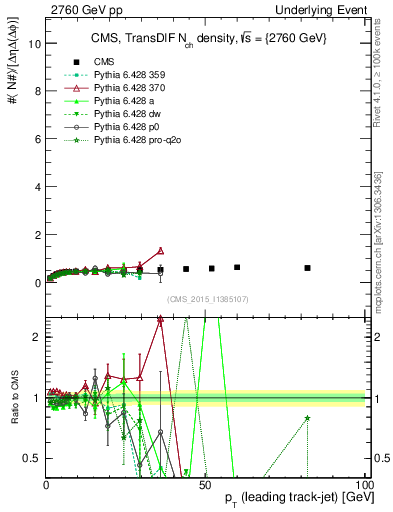 Plot of nch-vs-pt-trnsDiff in 2760 GeV pp collisions