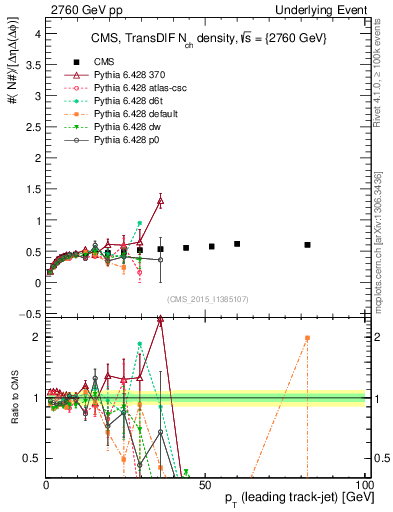 Plot of nch-vs-pt-trnsDiff in 2760 GeV pp collisions
