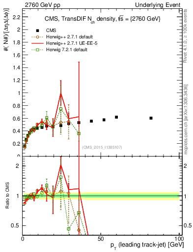 Plot of nch-vs-pt-trnsDiff in 2760 GeV pp collisions