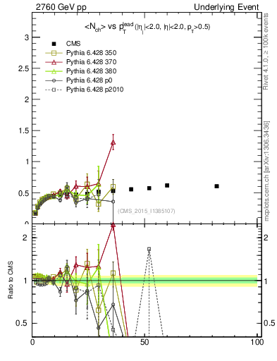 Plot of nch-vs-pt-trnsDiff in 2760 GeV pp collisions