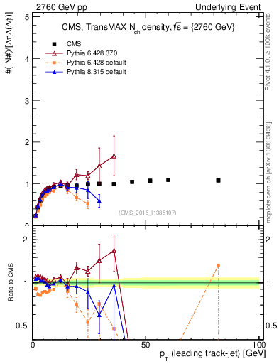 Plot of nch-vs-pt-trnsMax in 2760 GeV pp collisions