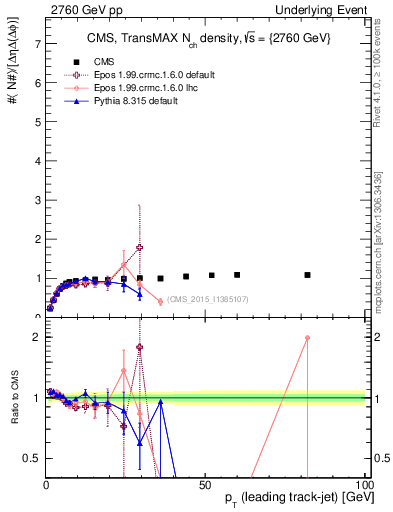 Plot of nch-vs-pt-trnsMax in 2760 GeV pp collisions