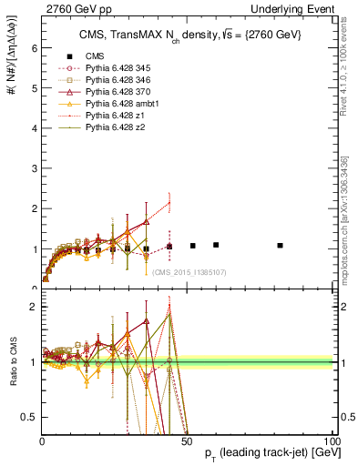 Plot of nch-vs-pt-trnsMax in 2760 GeV pp collisions