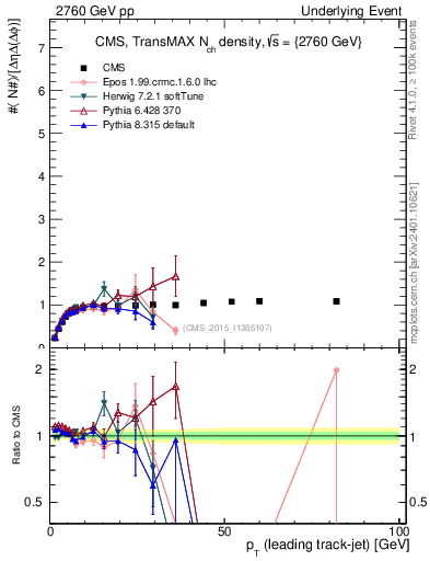 Plot of nch-vs-pt-trnsMax in 2760 GeV pp collisions