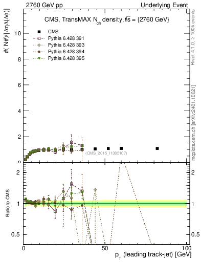 Plot of nch-vs-pt-trnsMax in 2760 GeV pp collisions