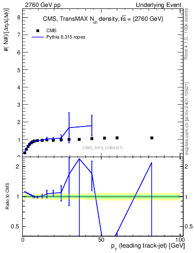 Plot of nch-vs-pt-trnsMax in 2760 GeV pp collisions