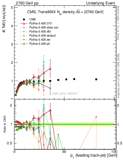 Plot of nch-vs-pt-trnsMax in 2760 GeV pp collisions