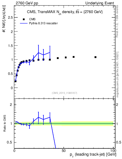 Plot of nch-vs-pt-trnsMax in 2760 GeV pp collisions