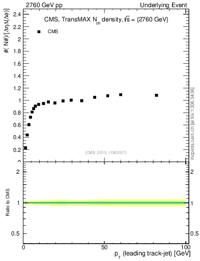 Plot of nch-vs-pt-trnsMax in 2760 GeV pp collisions