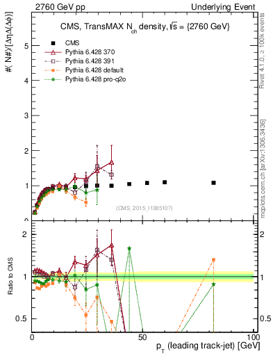 Plot of nch-vs-pt-trnsMax in 2760 GeV pp collisions