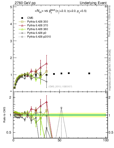 Plot of nch-vs-pt-trnsMax in 2760 GeV pp collisions