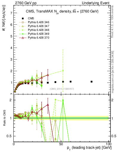 Plot of nch-vs-pt-trnsMax in 2760 GeV pp collisions