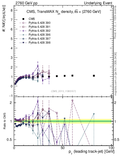 Plot of nch-vs-pt-trnsMax in 2760 GeV pp collisions