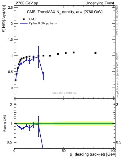 Plot of nch-vs-pt-trnsMax in 2760 GeV pp collisions