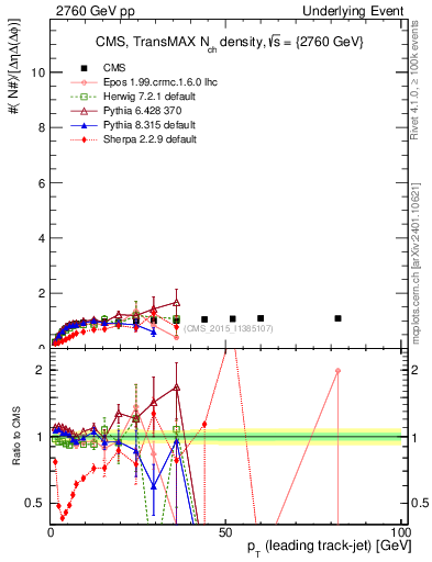 Plot of nch-vs-pt-trnsMax in 2760 GeV pp collisions