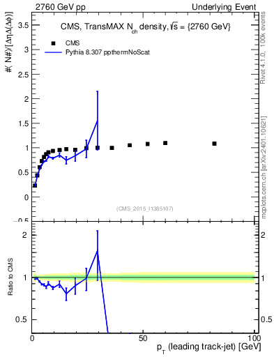 Plot of nch-vs-pt-trnsMax in 2760 GeV pp collisions