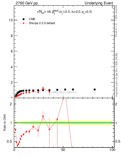 Plot of nch-vs-pt-trnsMax in 2760 GeV pp collisions