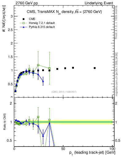 Plot of nch-vs-pt-trnsMax in 2760 GeV pp collisions